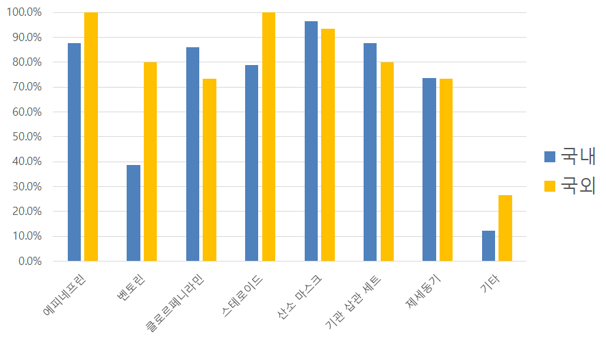 구비 약품 및 기기 종류