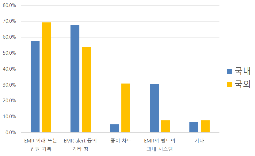 확인 가능한 원내 시스템 종류