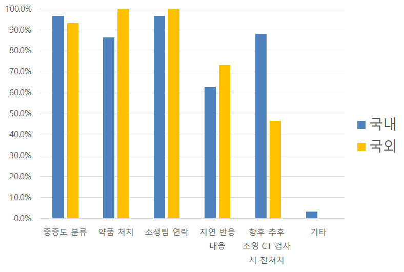 조영제 부작용 대응 프로토콜