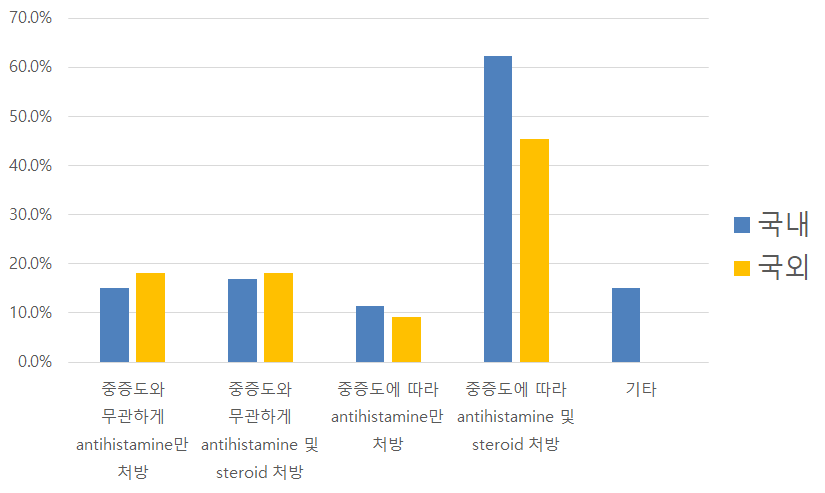 기왕력 환자의 검사전 약물 처치