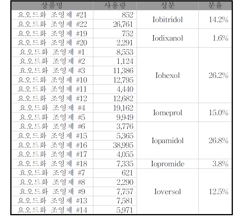 레지스트리 등록 조영제 종류 및 분포