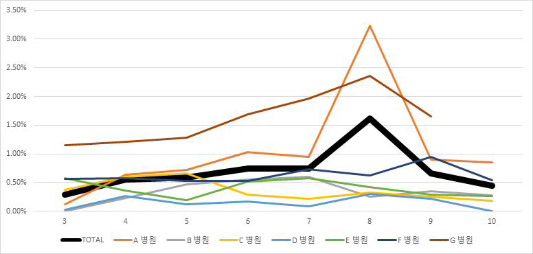 월별 기관별 이상반응 발생률 변화