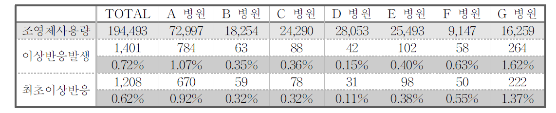 기관별 이상반응 발생률