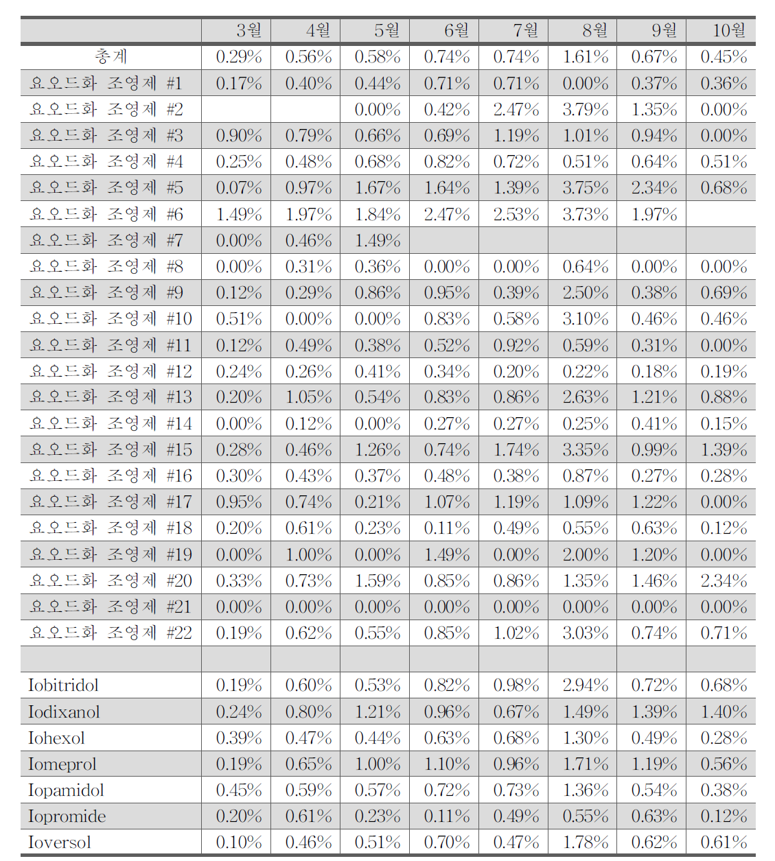월별 조영제 및 성분별 이상반응 발생률