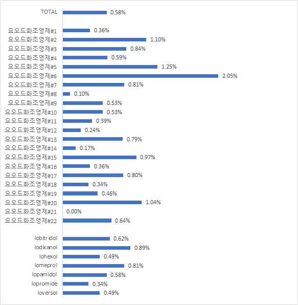 조영제별 이상반응 발생률