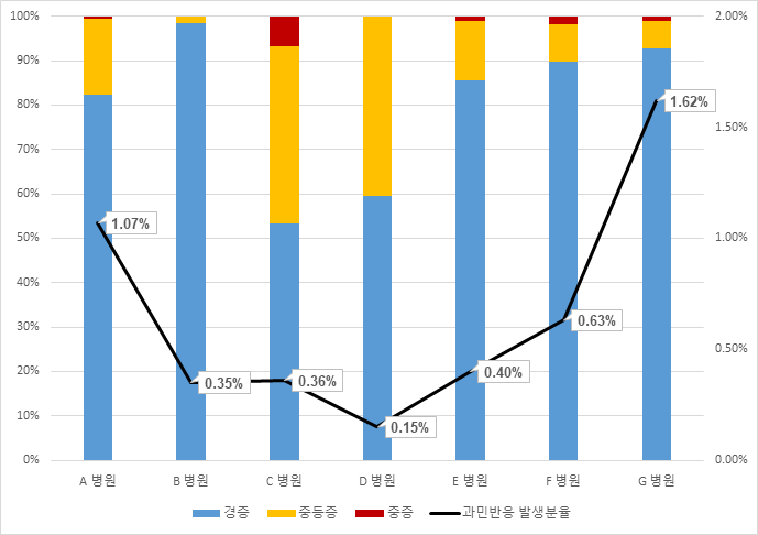 기관별 중증도 분포