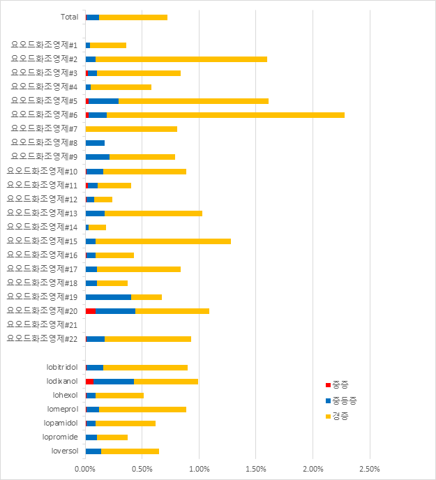 조영제별 중증도 분포