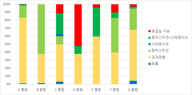 기관별 이상반응 조치 현황