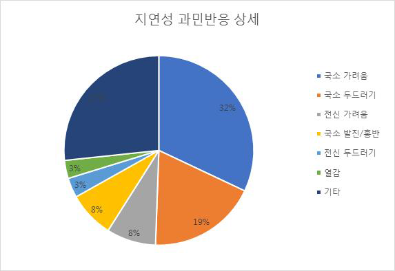 지연성 과민반응 상세