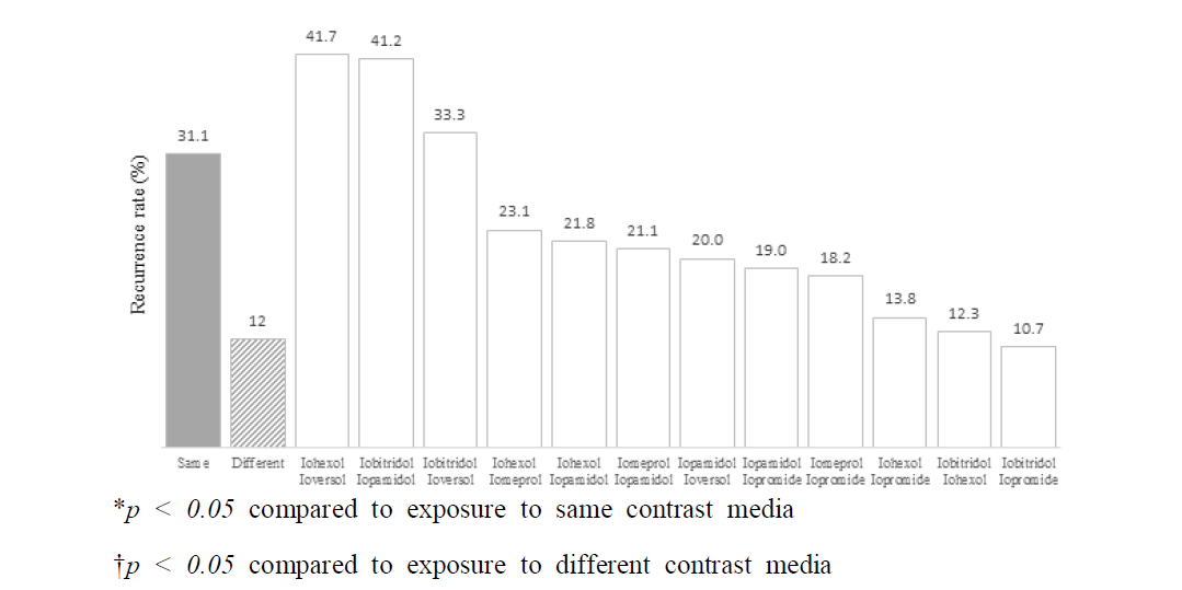 경증 과민반응 환자에서 조영제 성분 변경에 따른 재발 결과
