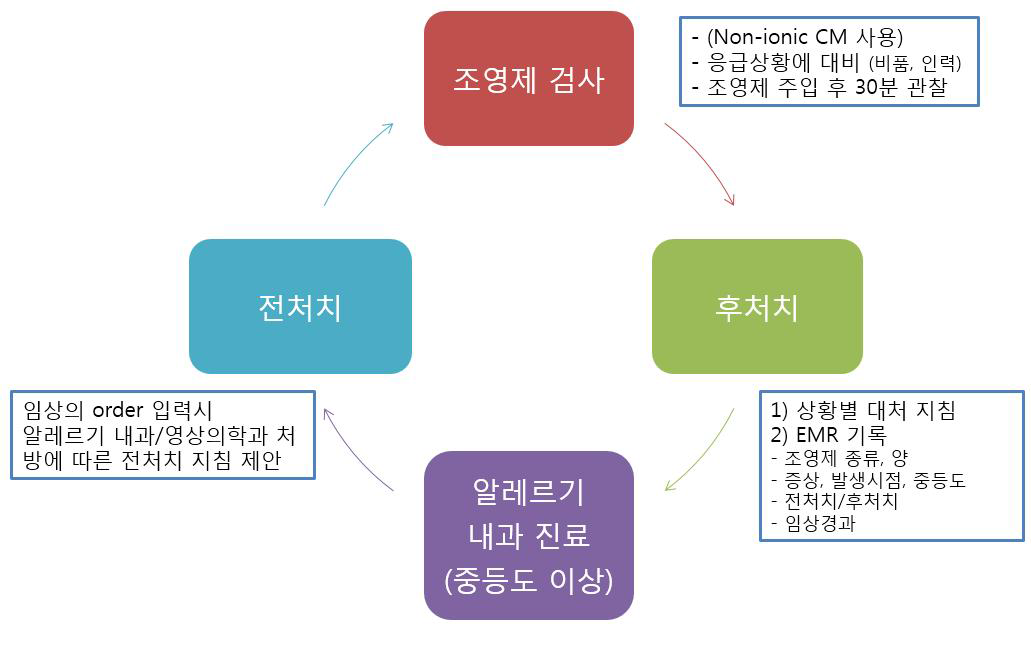 조영제 과민반응 관리 협력체계