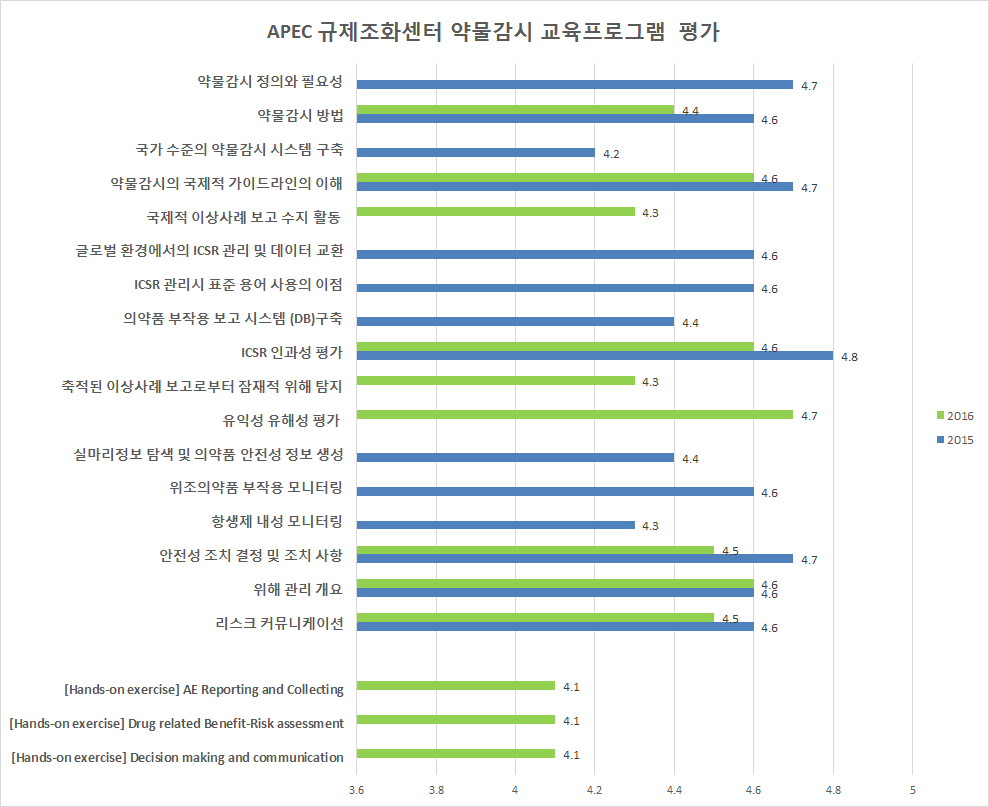 APEC 규제조화센터 약물감시 기 교육 평가 결과