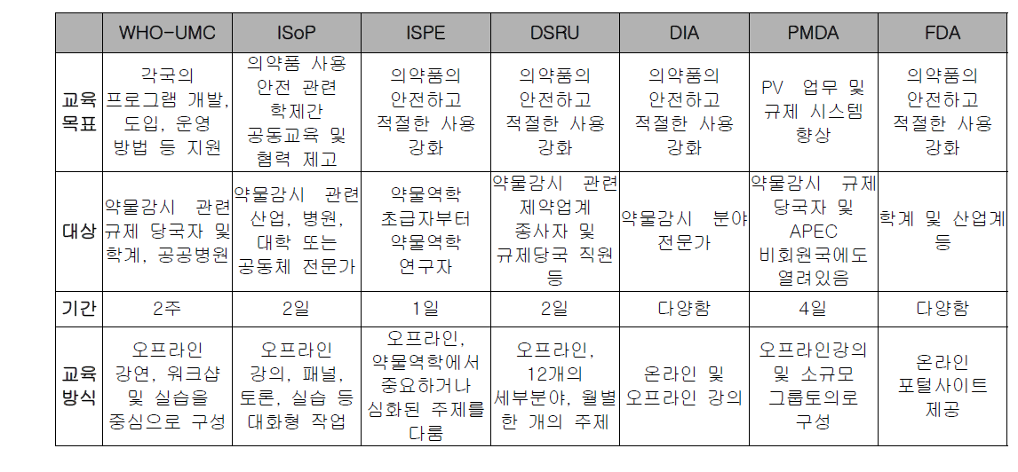 타 기관 및 학회 등 교육 프로그램 특징