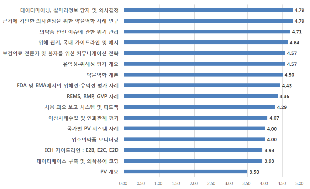 APEC 약물감시 교육 수요도 평가 결과