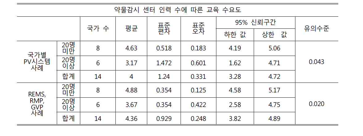 약물감시 센터 인력 수에 따른 교육 수요도