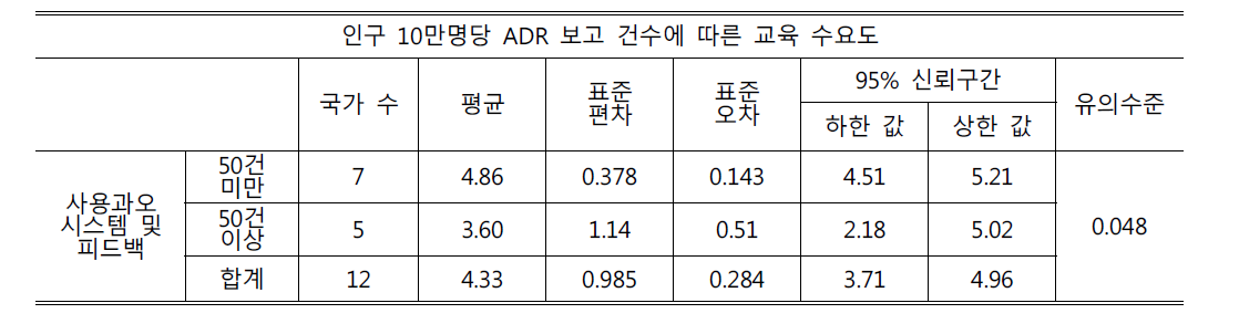 인구 10만명당 ADR 보고 건수에 따른 교육 수요도