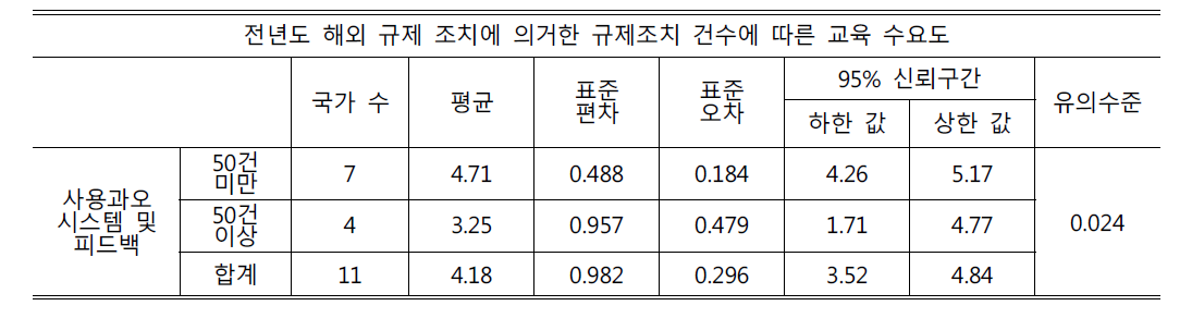 전년도 해외 규제 조치에 의거한 규제조치 건수에 따른 교육 수요도