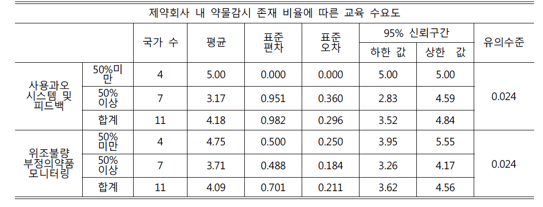 제약회사 내 약물감시 존재 비율에 따른 교육 수요도