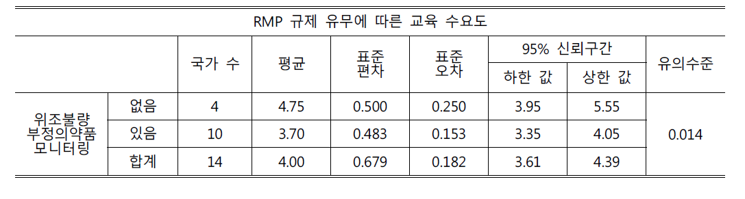 RMP 규제 유무에 따른 교육 수요도