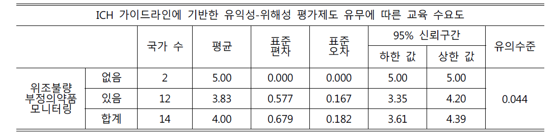 ICH 가이드라인에 기반한 유익성 위해성 평가제도 유무에 따른 교육 수요도