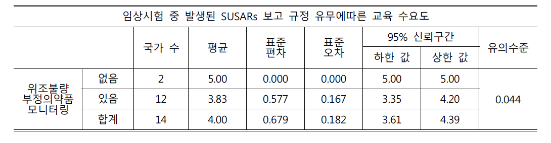 임상시험 중 발생된 SUSARs 보고 규정 유무에따른 교육 수요도