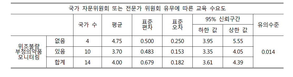 국가 자문위원회 또는 전문가 위원회 유무에 따른 교육 수요도