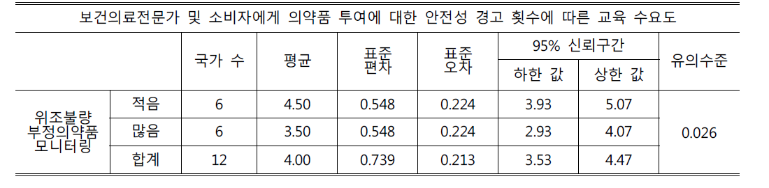 보건의료전문가 및 소비자에게 의약품 투여에 대한 안전성 경고 횟수에 따른 교 육 수요도