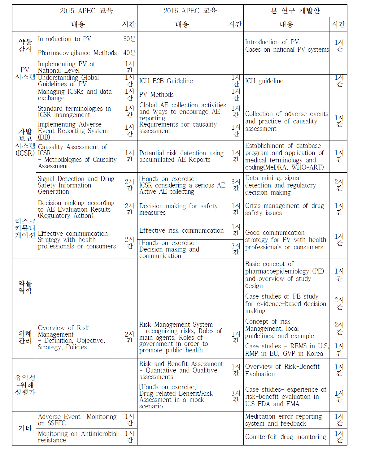 기 수행된 APEC 약물감시 교육안과의 비교