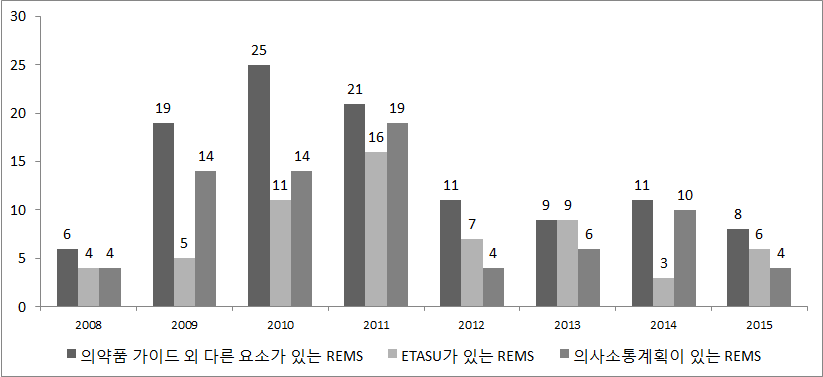 미국 REMS의 추세