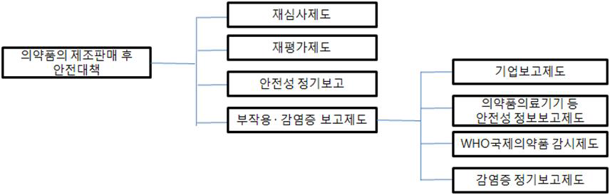 일본의 의약품 약물감시 제도