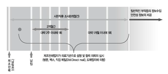 일본 시판직후조사의 절차