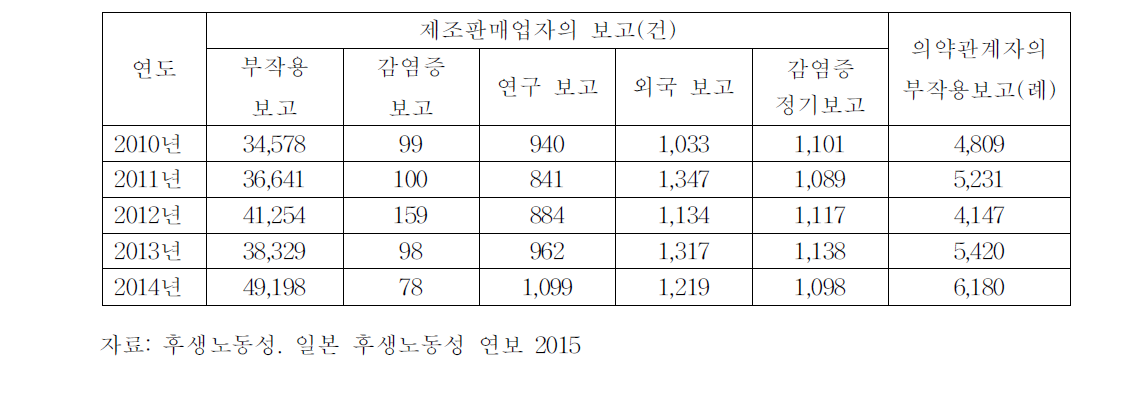 일본의 의약품 부작용 보고 현황