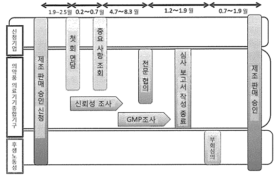 신 의약품 승인 심사의 표준적인 프로세스 타임라인