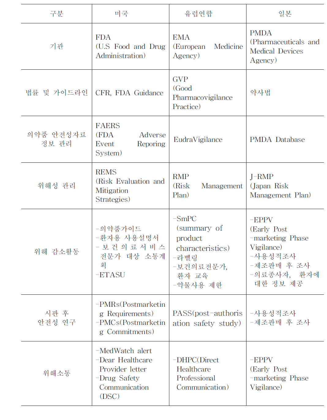 미국, 유럽연합, 일본의 약물감시제도