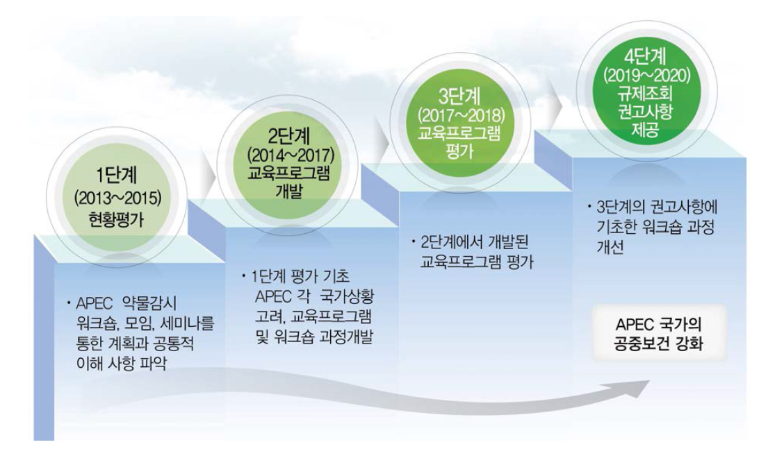 APEC 국가 대상 약물감시 부작용 관리 로드맵 수행 계획