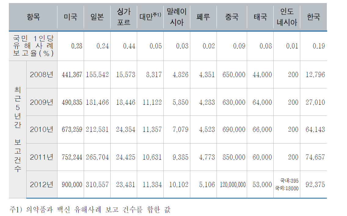 국민 1인당 유해사례 보고 비율