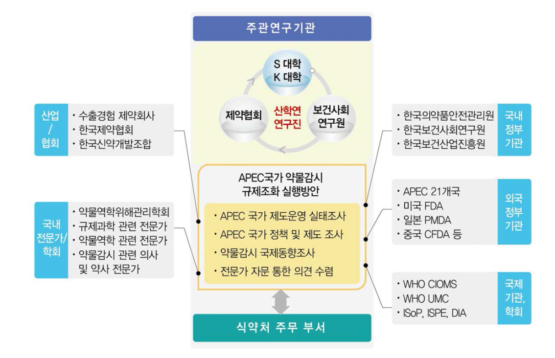 연구개발 추진체계