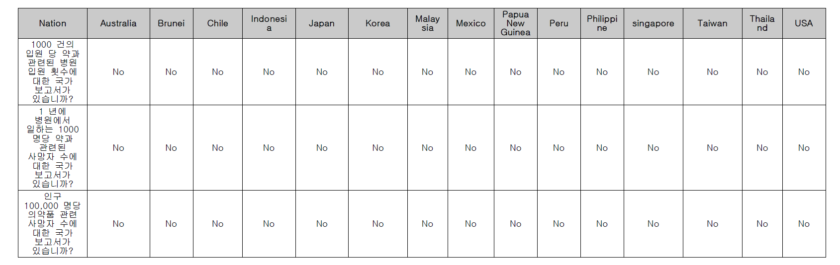 APEC 국가 약물감시 성과, OUTCOME PART 2-약물 관련 입원 및 사망자(병원/전체) 보고서