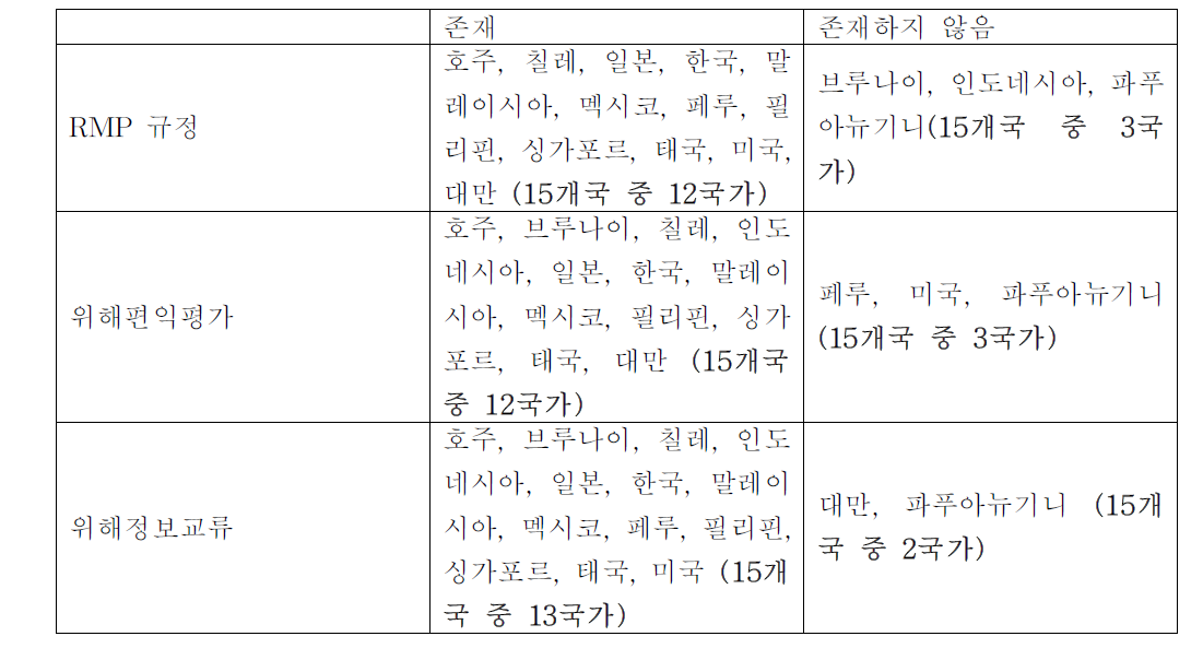 위해관리 규정에 관한 조사국들의 현황