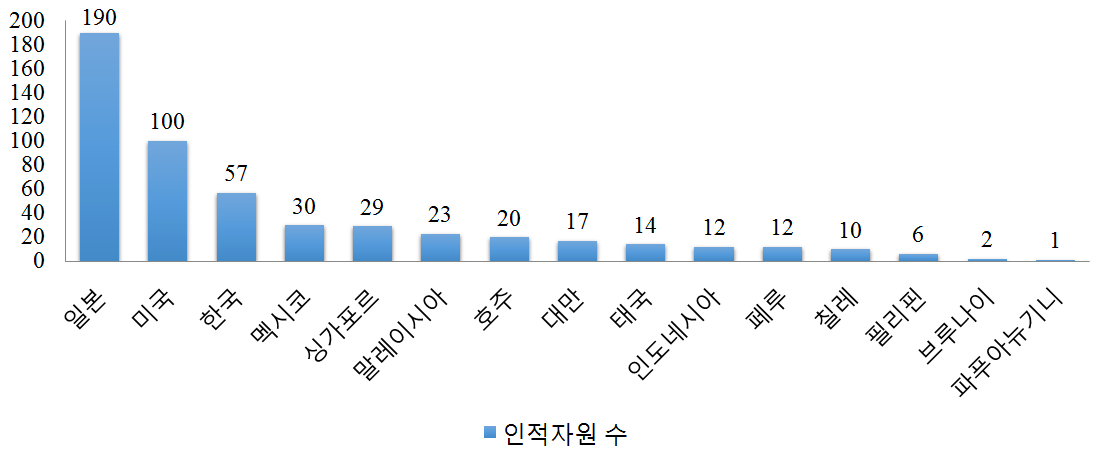 약물감시부서 전담인력 수