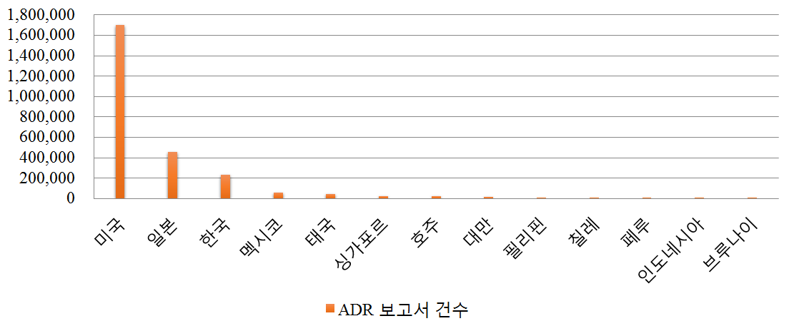 2016년도 ADR 보고 건수