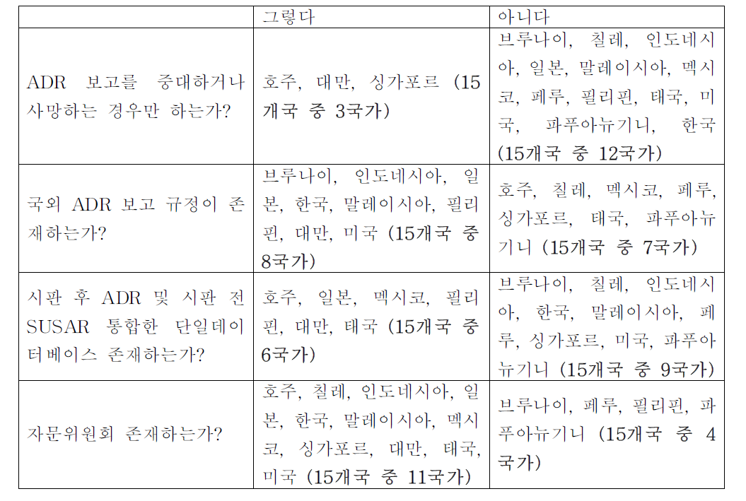 중대한 ADR 및 국외 ADR 관련 현황