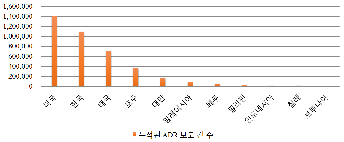 국내 데이터베이스에 누적된 ADR 보고 건 수