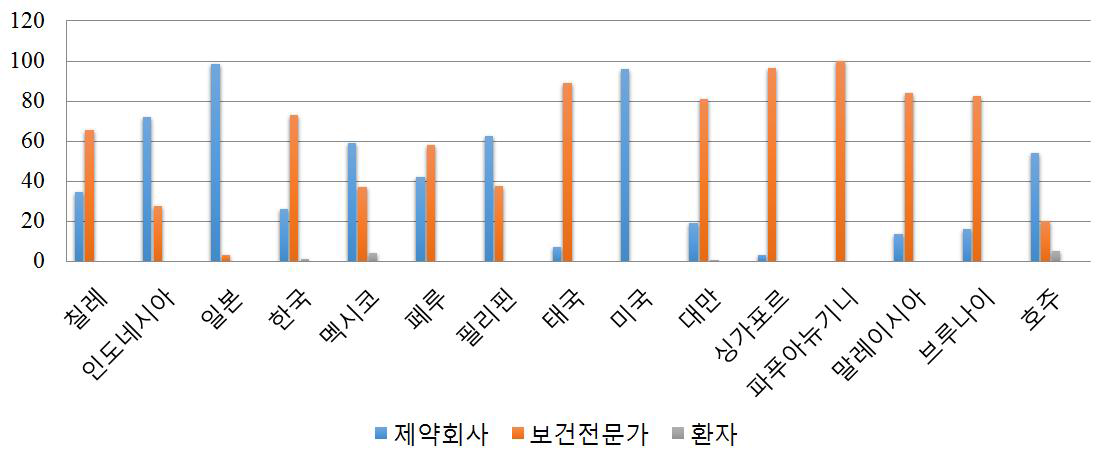 ADR 보고서가 제약회사, 보건전문가, 환자로부터 보고 된 분율