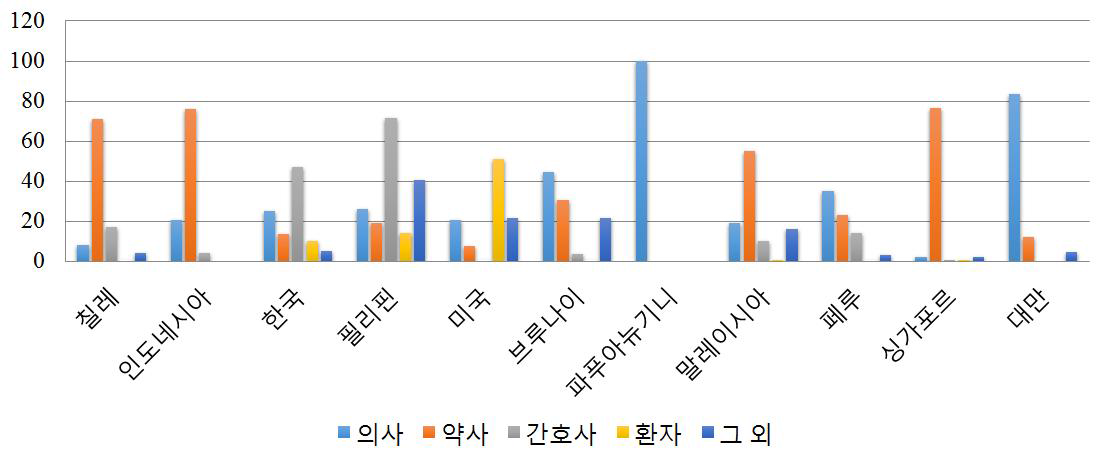 ADR 보고서가 의사, 약사, 간호사, 환자로부터 보고 된 분율