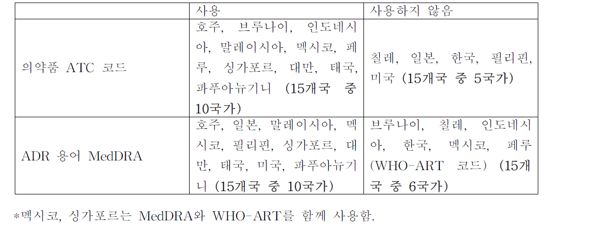 의약품 분류 및 이상사례 코딩에서 ATC코드 및 MedDRA 사용여부