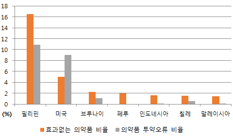 의약품의 효과 없음 및 투약오류 비율