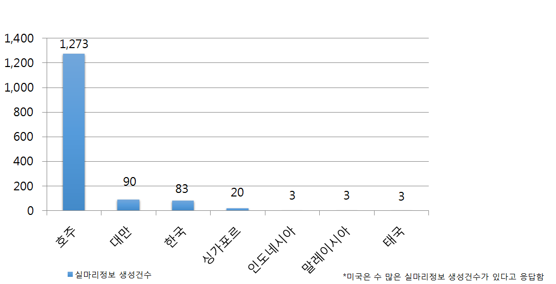 자발적부작용 보고자료로부터 도출된 실마리정보 생성건수