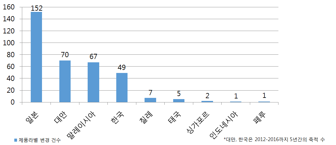 자발적부작용 보고자료로부터 도출된 제품라벨 변경건수