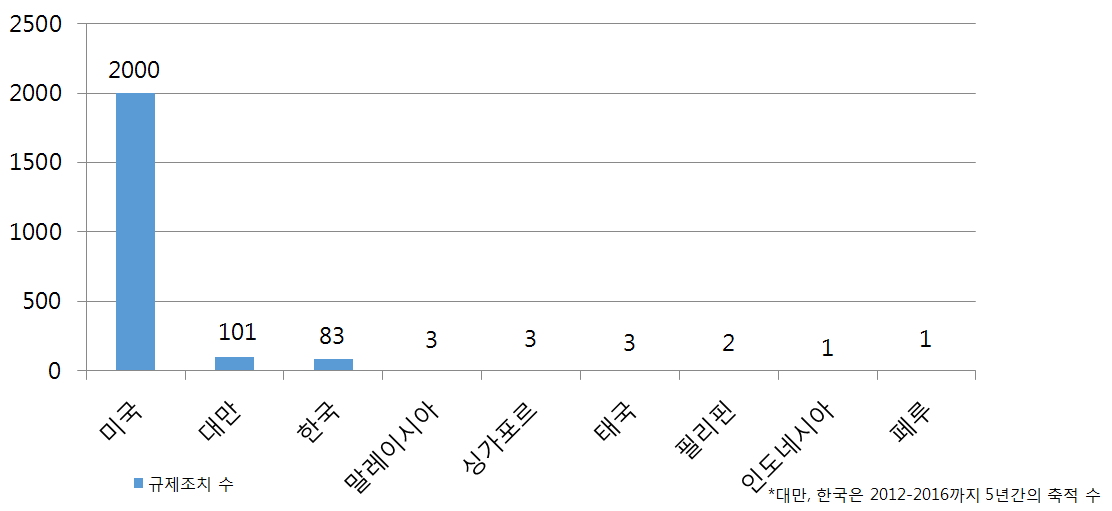 자발적부작용 보고자료로부터 도출된 의약품 규제조치 건수